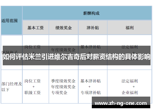 如何评估米兰引进维尔吉奇后对薪资结构的具体影响